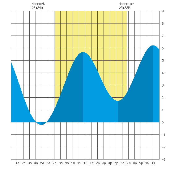 Hercules tide chart for Thursday, October 6, 2022