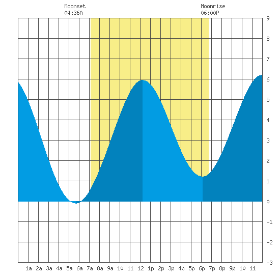 Hercules tide chart for Friday, October 7, 2022