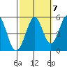 Hercules tide chart for Friday, October 7, 2022
