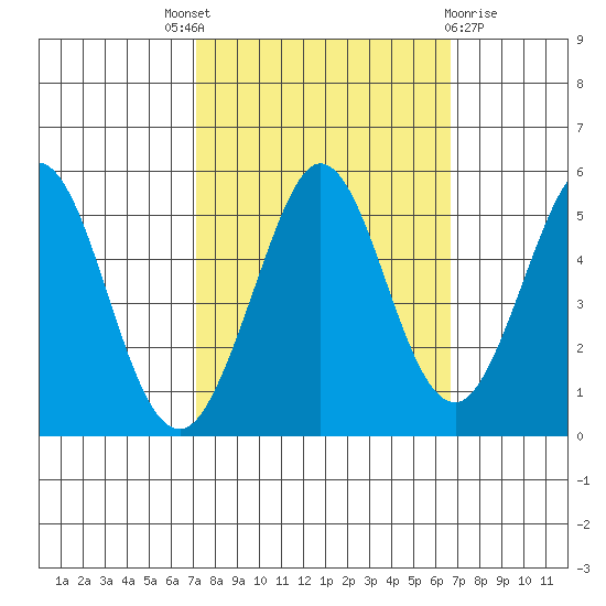 Hercules tide chart for Saturday, October 8, 2022