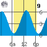 Hercules tide chart for Sunday, October 9, 2022