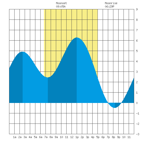 Hercules tide chart for Thursday, November 10, 2022