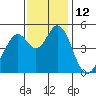 Hercules tide chart for Saturday, November 12, 2022