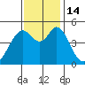 Hercules tide chart for Monday, November 14, 2022