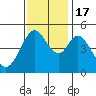 Hercules tide chart for Thursday, November 17, 2022