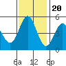 Hercules tide chart for Sunday, November 20, 2022