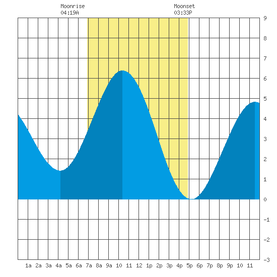 Hercules tide chart for Monday, November 21, 2022