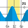 Hercules tide chart for Monday, November 21, 2022