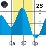 Hercules tide chart for Wednesday, November 23, 2022