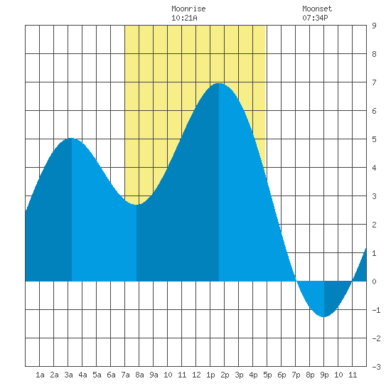 Hercules tide chart for Saturday, November 26, 2022