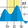 Hercules tide chart for Sunday, November 27, 2022