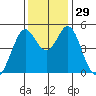 Hercules tide chart for Tuesday, November 29, 2022