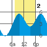 Hercules tide chart for Wednesday, November 2, 2022