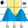 Hercules tide chart for Wednesday, November 30, 2022