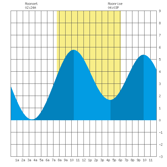 Hercules tide chart for Thursday, November 3, 2022