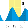 Hercules tide chart for Thursday, November 3, 2022