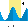 Hercules tide chart for Friday, November 4, 2022