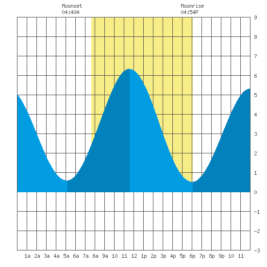 Hercules tide chart for Saturday, November 5, 2022