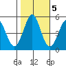 Hercules tide chart for Saturday, November 5, 2022