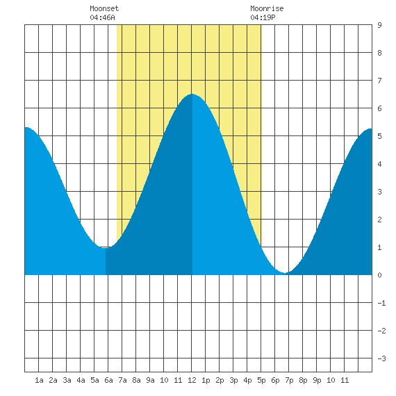 Hercules tide chart for Sunday, November 6, 2022