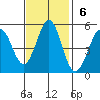 Hercules tide chart for Sunday, November 6, 2022