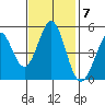 Hercules tide chart for Monday, November 7, 2022