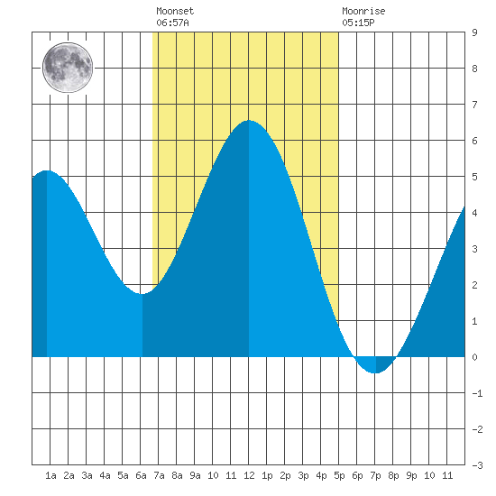 Hercules tide chart for Tuesday, November 8, 2022