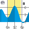 Hercules tide chart for Tuesday, November 8, 2022