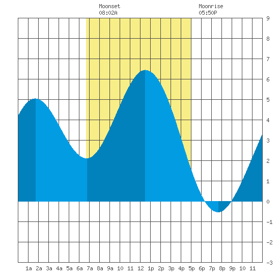 Hercules tide chart for Wednesday, November 9, 2022