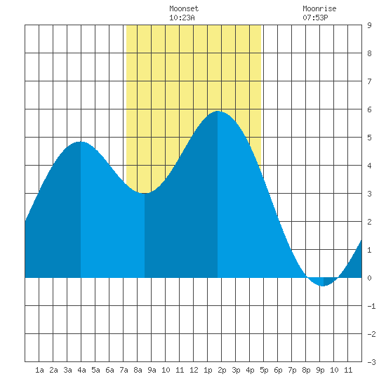 Hercules tide chart for Sunday, December 11, 2022