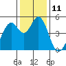 Hercules tide chart for Sunday, December 11, 2022