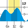 Hercules tide chart for Monday, December 12, 2022