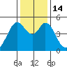 Hercules tide chart for Wednesday, December 14, 2022