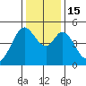 Hercules tide chart for Thursday, December 15, 2022