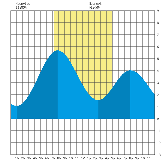 Hercules tide chart for Saturday, December 17, 2022