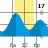 Hercules tide chart for Saturday, December 17, 2022