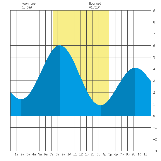 Hercules tide chart for Sunday, December 18, 2022
