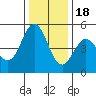 Hercules tide chart for Sunday, December 18, 2022