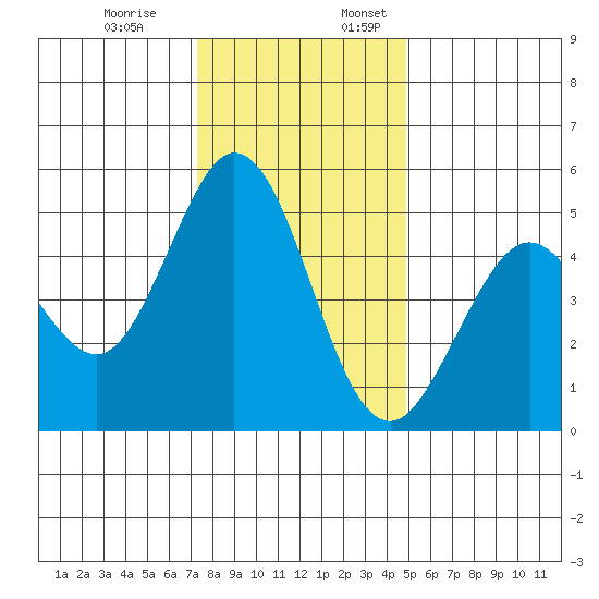 Hercules tide chart for Monday, December 19, 2022