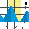 Hercules tide chart for Monday, December 19, 2022