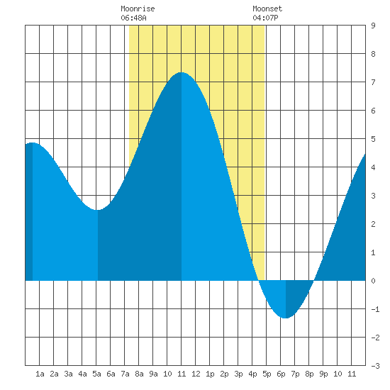 Hercules tide chart for Thursday, December 22, 2022