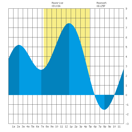 Hercules tide chart for Saturday, December 24, 2022