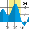 Hercules tide chart for Saturday, December 24, 2022