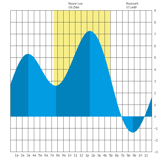 Hercules tide chart for Sunday, December 25, 2022