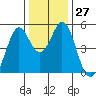 Hercules tide chart for Tuesday, December 27, 2022