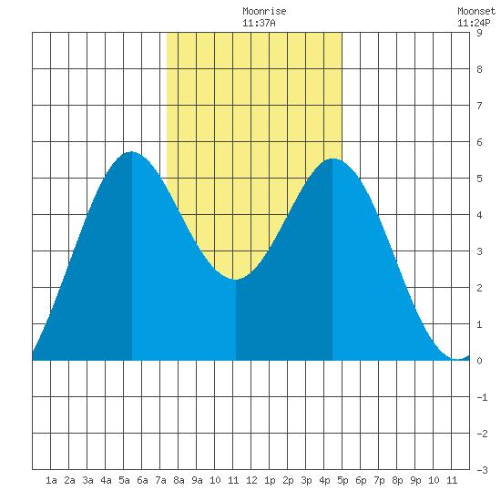 Hercules tide chart for Wednesday, December 28, 2022