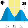 Hercules tide chart for Thursday, December 29, 2022