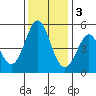 Hercules tide chart for Saturday, December 3, 2022