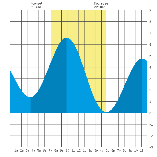 Hercules tide chart for Sunday, December 4, 2022