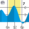 Hercules tide chart for Wednesday, December 7, 2022
